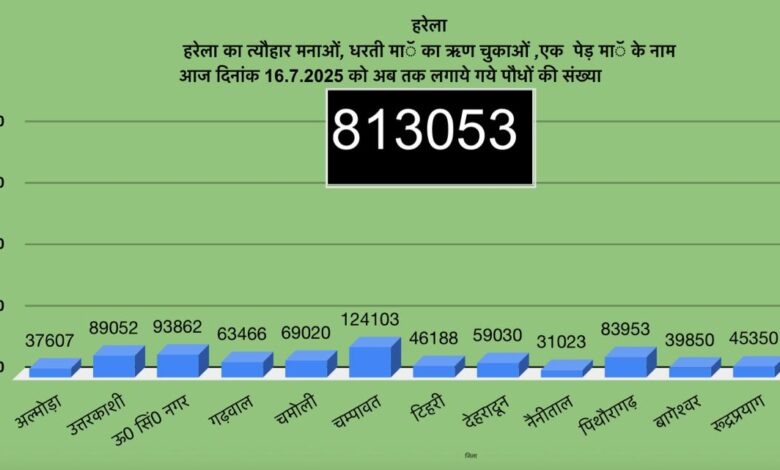 उत्तराखंड में हरेला पर्व बना हरित क्रांति का उत्सव, 8 लाख 13 हजार से अधिक पौधे रोपे गए